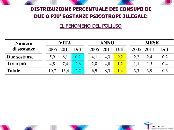 DISTRIBUZIONE PERCENTUALE DEI CONSUMI DI DUE O PIU’ SOSTANZE PSICOTROPE ILLEGALI: IL FENOMENO DEL