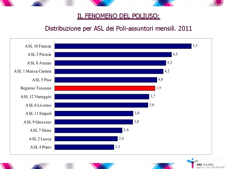 IL FENOMENO DEL POLIUSO: Distribuzione per ASL dei Poli-assuntori mensili. 2011 