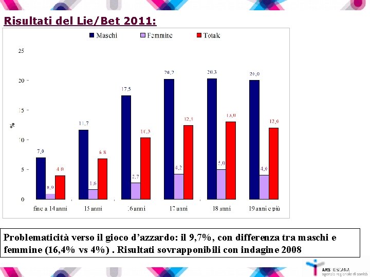 Risultati del Lie/Bet 2011: Problematicità verso il gioco d’azzardo: il 9, 7%, con differenza