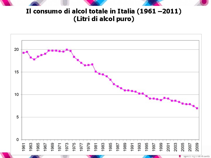 Il consumo di alcol totale in Italia (1961 – 2011) (Litri di alcol puro)