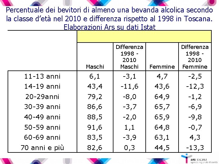 Percentuale dei bevitori di almeno una bevanda alcolica secondo la classe d’età nel 2010