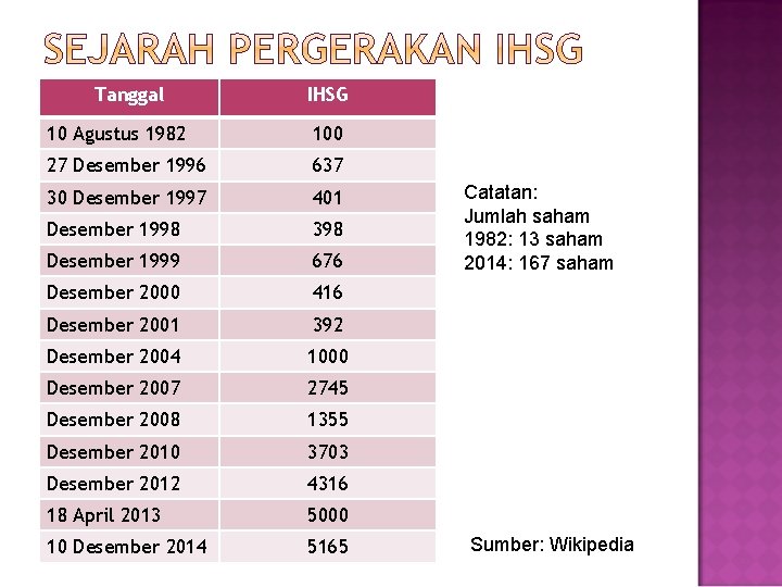 Tanggal IHSG 10 Agustus 1982 100 27 Desember 1996 637 30 Desember 1997 401