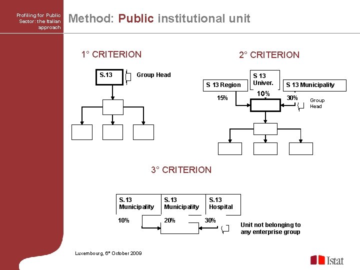 Profiling for Public Sector: the Italian approach Method: Public institutional unit 1° CRITERION S.