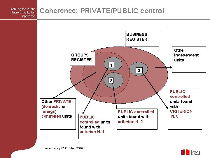 Profiling for Public Sector: the Italian approach Coherence: PRIVATE/PUBLIC control BUSINESS REGISTER Other independent