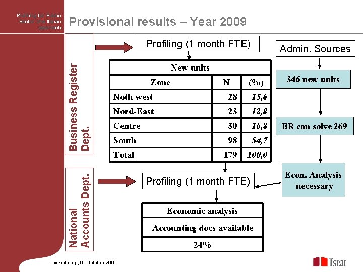 Profiling for Public Sector: the Italian approach Provisional results – Year 2009 Admin. Sources