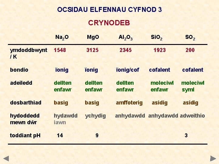 OCSIDAU ELFENNAU CYFNOD 3 CRYNODEB Na 2 O Mg. O Al 2 O 3