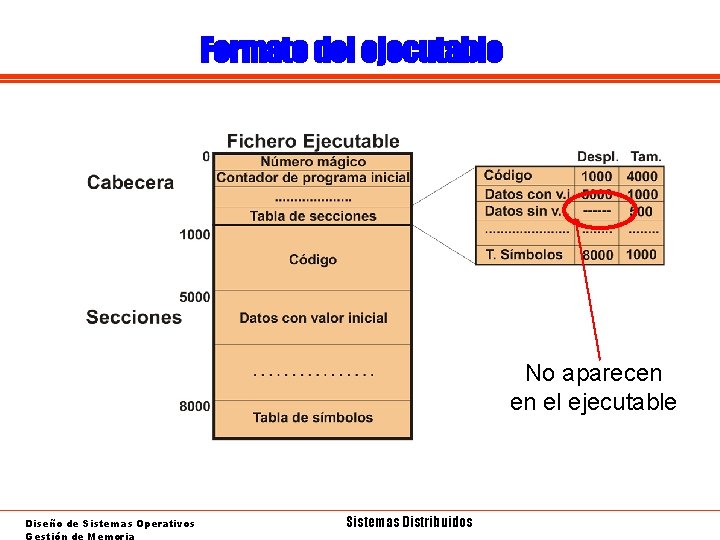 Formato del ejecutable No aparecen en el ejecutable Diseño de Sistemas Operativos Gestión de