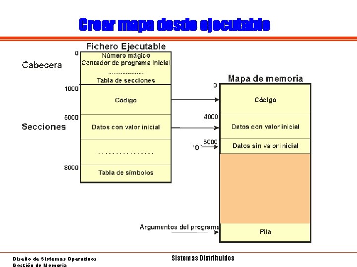 Crear mapa desde ejecutable Diseño de Sistemas Operativos Gestión de Memoria Sistemas Distribuidos 