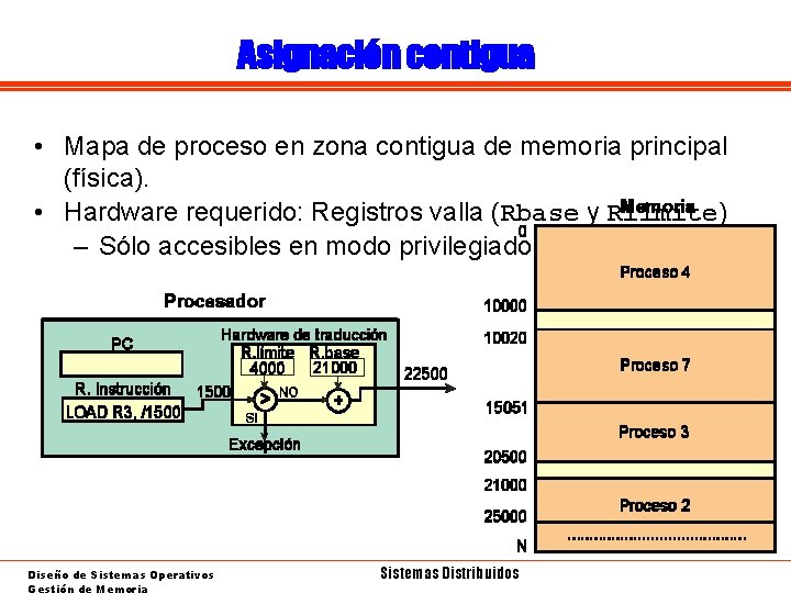Asignación contigua • Mapa de proceso en zona contigua de memoria principal (física). •
