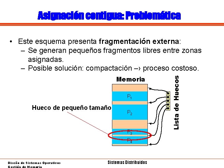 Asignación contigua: Problemática Memoria P 1 Hueco de pequeño tamaño P 2 P 3