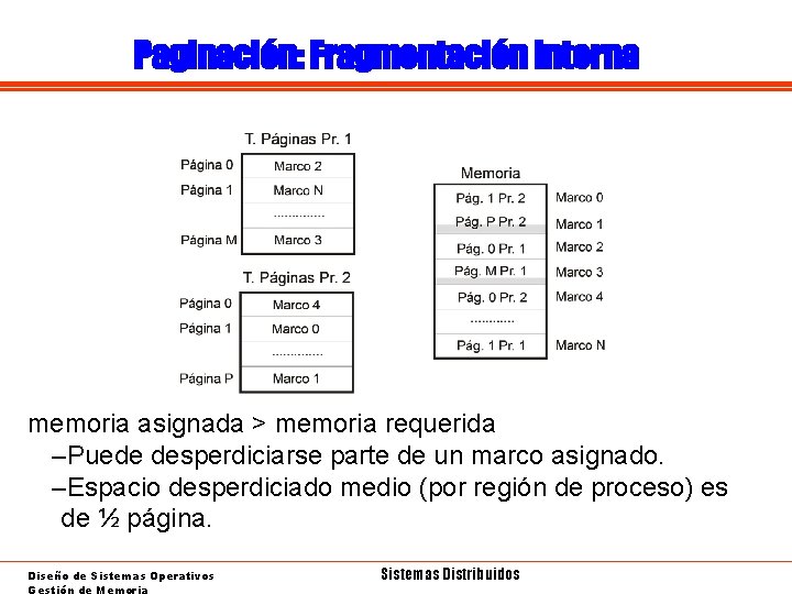 Paginación: Fragmentación interna memoria asignada > memoria requerida –Puede desperdiciarse parte de un marco