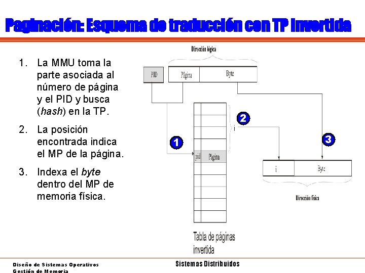 Paginación: Esquema de traducción con TP invertida 1. La MMU toma la parte asociada