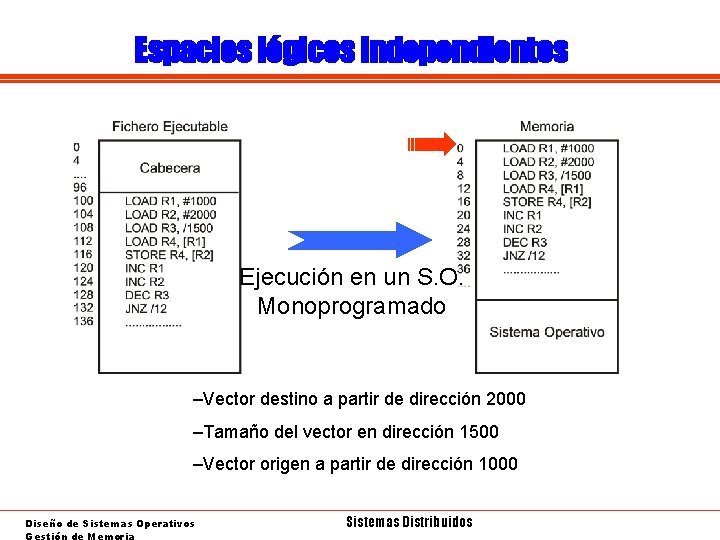 Espacios lógicos independientes Ejecución en un S. O. Monoprogramado –Vector destino a partir de