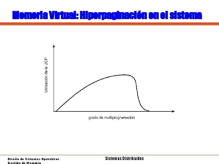 Memoria Virtual: Hiperpaginación en el sistema Diseño de Sistemas Operativos Gestión de Memoria Sistemas