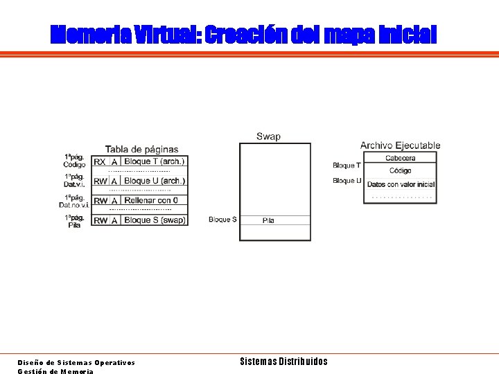 Memoria Virtual: Creación del mapa inicial Diseño de Sistemas Operativos Gestión de Memoria Sistemas