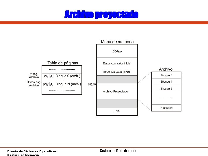 Archivo proyectado Diseño de Sistemas Operativos Gestión de Memoria Sistemas Distribuidos 