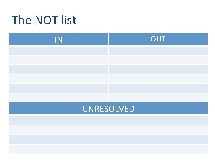 The NOT list IN OUT UNRESOLVED 
