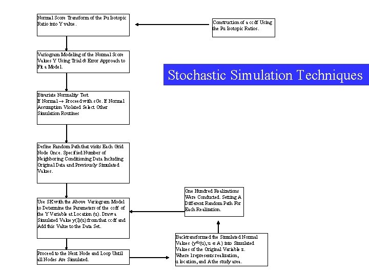 Normal Score Transform of the Pu Isotopic Ratio into Y value. Variogram Modeling of