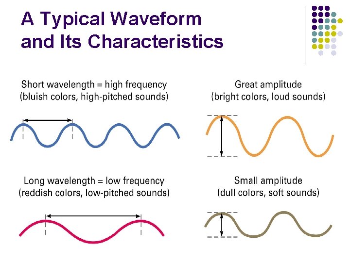 A Typical Waveform and Its Characteristics 18 
