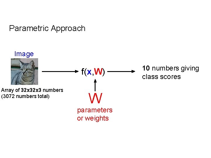 Parametric Approach Image f(x, W) Array of 32 x 3 numbers (3072 numbers total)