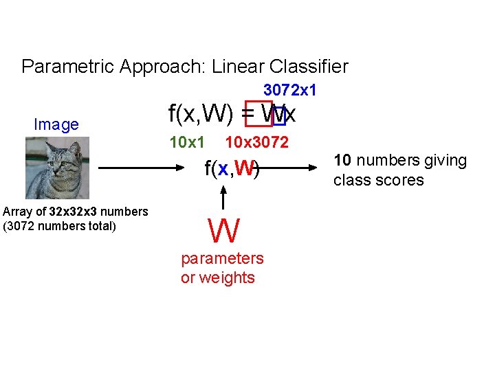 Parametric Approach: Linear Classifier 3072 x 1 Image f(x, W) = Wx 10 x