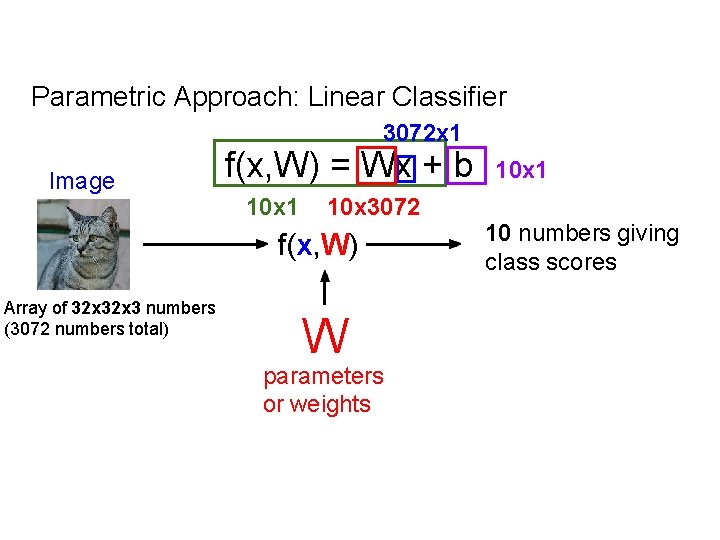 Parametric Approach: Linear Classifier 3072 x 1 Image f(x, W) = Wx + b