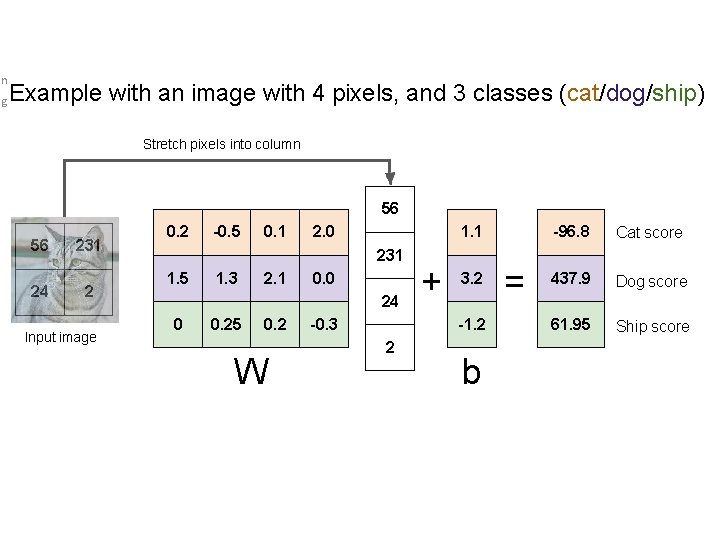 n g Example with an image with 4 pixels, and 3 classes (cat/dog/ship) Stretch