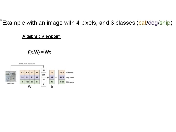 g Example with an image with 4 pixels, and 3 classes (cat/dog/ship) Algebraic Viewpoint