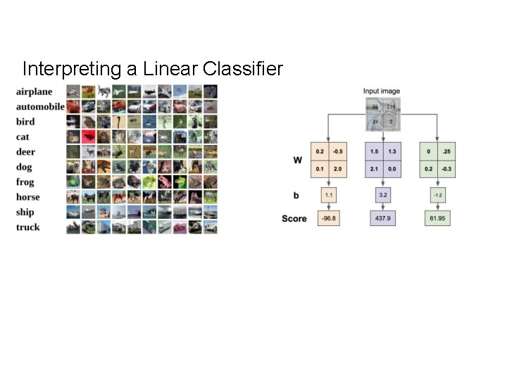 Interpreting a Linear Classifier Lecture 2 - 