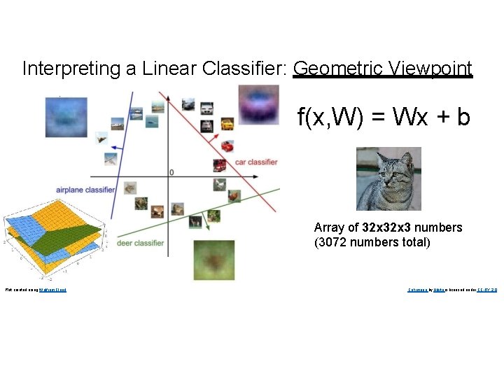 Interpreting a Linear Classifier: Geometric Viewpoint f(x, W) = Wx + b Array of