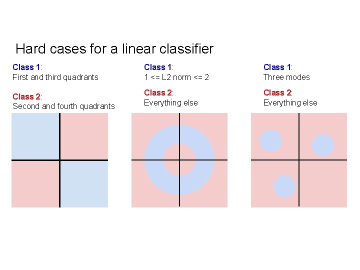 Hard cases for a linear classifier Class 1: First and third quadrants Class 1: