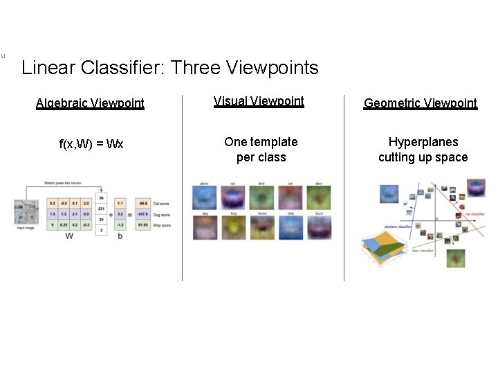 u Linear Classifier: Three Viewpoints Algebraic Viewpoint Visual Viewpoint Geometric Viewpoint f(x, W) =