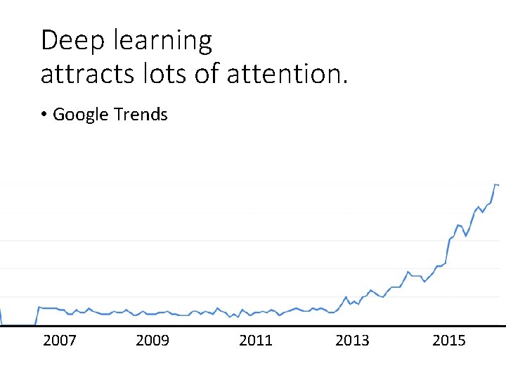 Deep learning attracts lots of attention. • Google Trends 2007 2009 2011 2013 2015