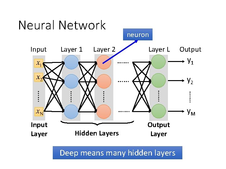 Neural Network Input Layer 1 neuron Layer 2 Layer L …… y 1 ……