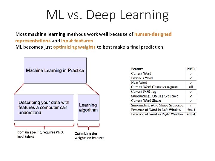 ML vs. Deep Learning Most machine learning methods work well because of human-designed representations