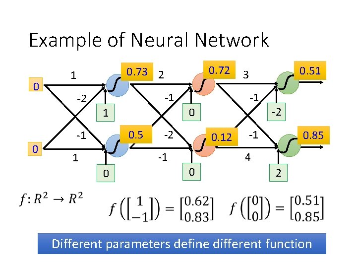 Example of Neural Network 0 0 0. 72 0. 73 2 1 -2 -1