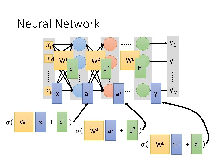 Neural Network W 1 WL …… y 2 + b 1 W 2 ……