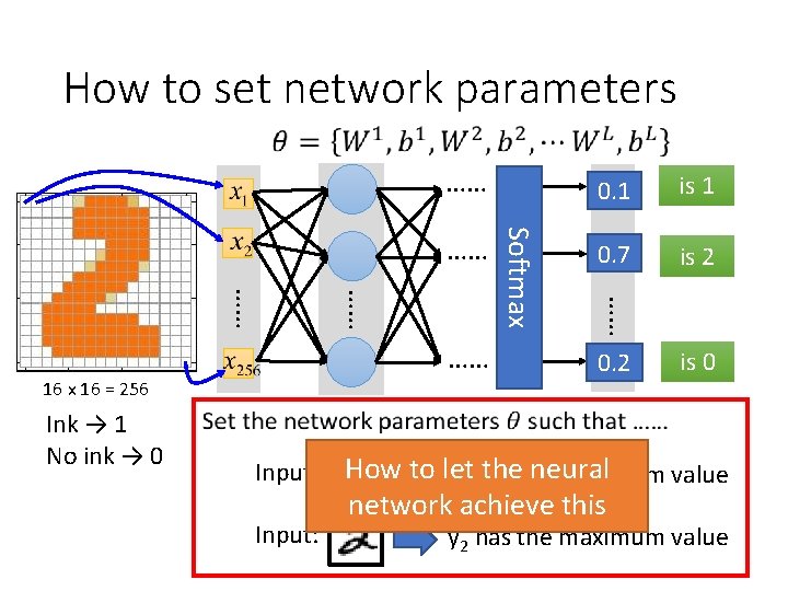 How to set network parameters …… 16 x 16 = 256 Ink → 1