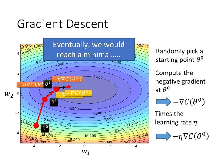 Gradient Descent Eventually, we would reach a minima …. . 