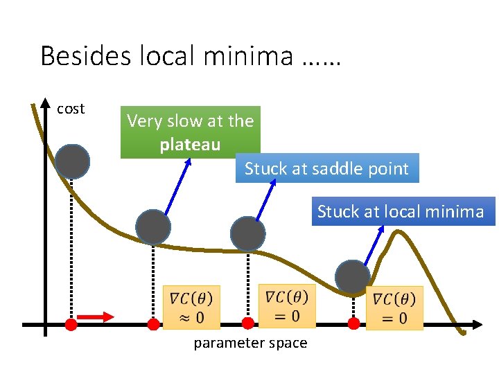 Besides local minima …… cost Very slow at the plateau Stuck at saddle point