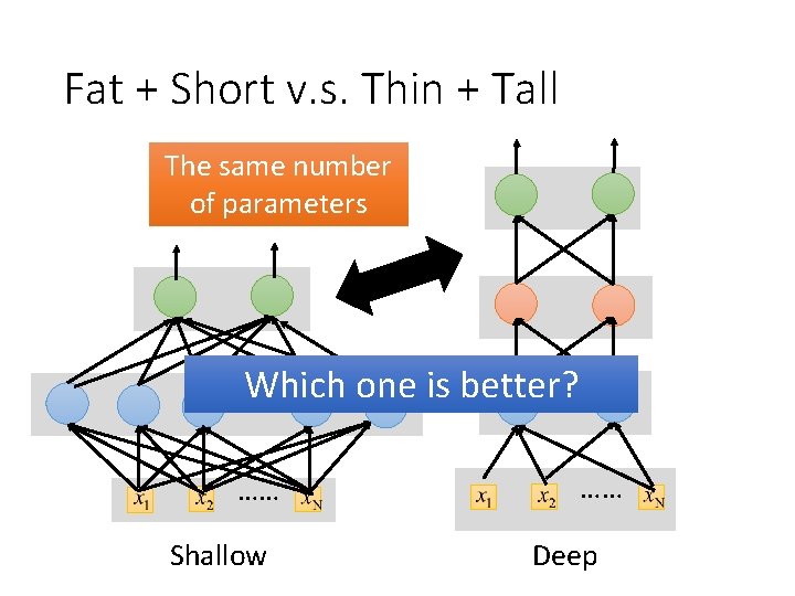 Fat + Short v. s. Thin + Tall The same number of parameters Which