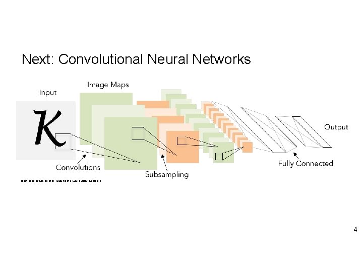 Next: Convolutional Neural Networks Illustration of Le. Cun et al. 1998 from CS 231