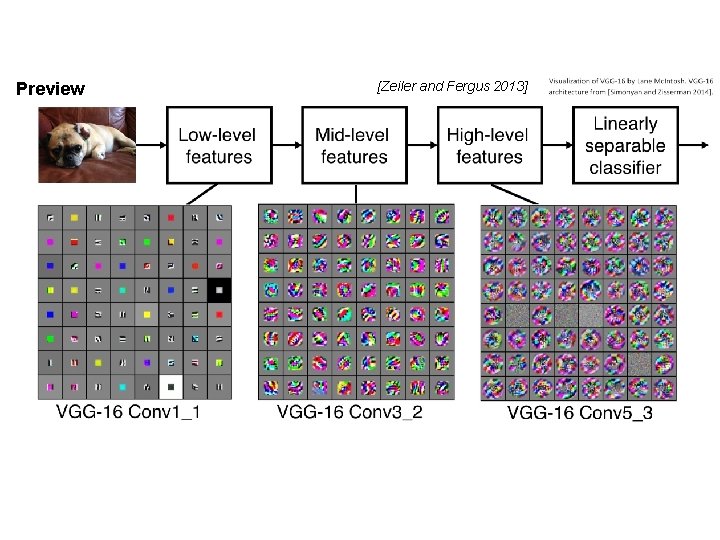 Preview Fei-Fei Li & Justin Johnson & Serena Yeung [Zeiler and Fergus 2013] Lecture