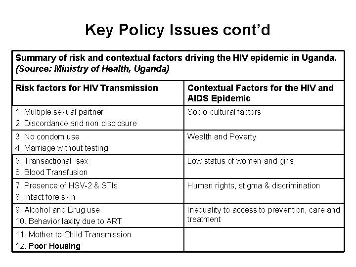 Key Policy Issues cont’d Summary of risk and contextual factors driving the HIV epidemic