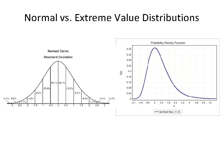 Normal vs. Extreme Value Distributions 
