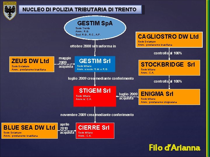 NUCLEO DI POLIZIA TRIBUTARIA DI TRENTO GESTIM Sp. A Sede Trento Amm. : R.