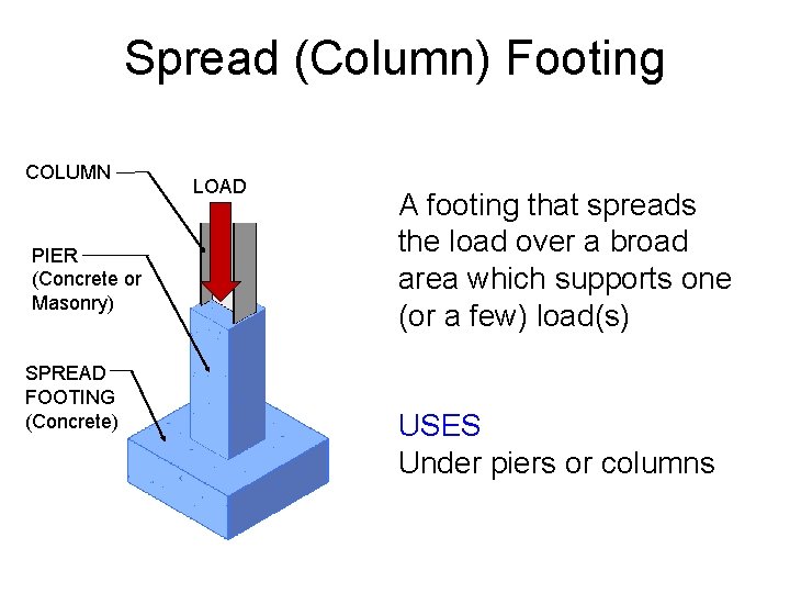 Spread (Column) Footing COLUMN PIER (Concrete or Masonry) SPREAD FOOTING (Concrete) LOAD A footing Spread (Column) Footing COLUMN PIER (Concrete or Masonry) SPREAD FOOTING (Concrete) LOAD A footing