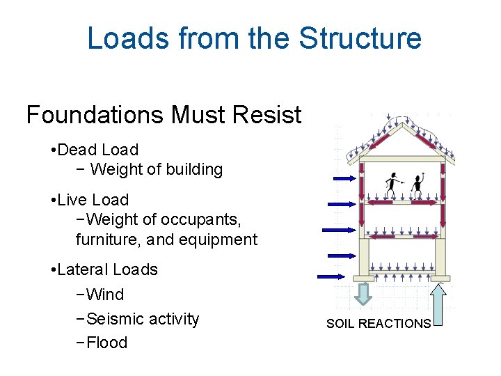 Loads from the Structure Foundations Must Resist • Dead Load − Weight of building Loads from the Structure Foundations Must Resist • Dead Load − Weight of building