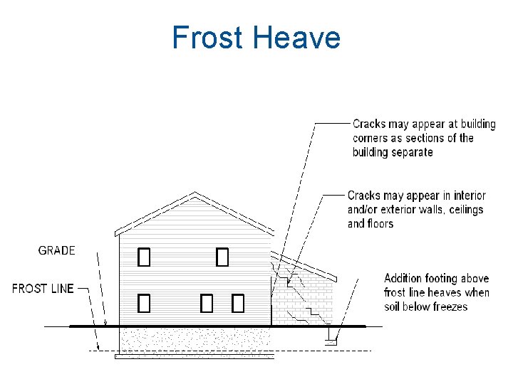 Frost Heave Frost Heave