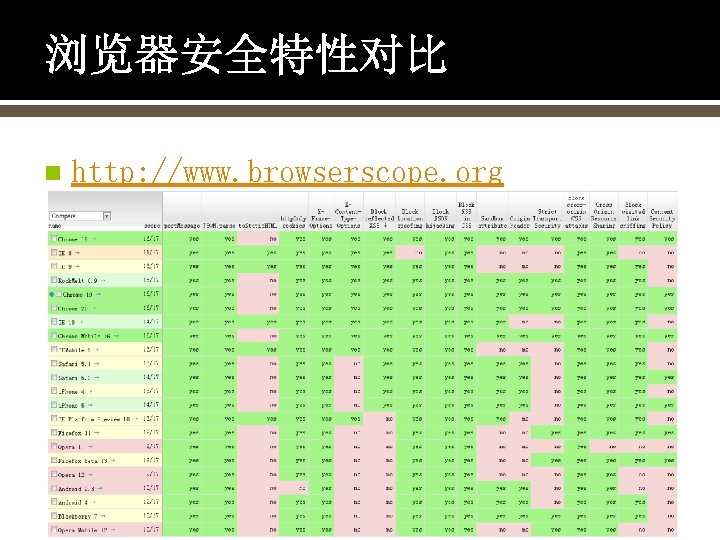 浏览器安全特性对比 n http: //www. browserscope. org 